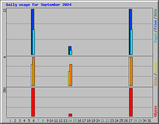 Daily usage for September 2024
