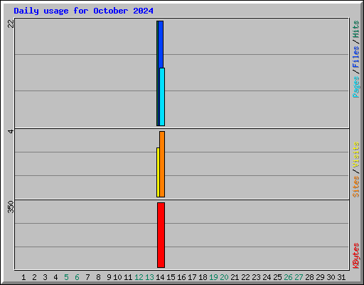 Daily usage for October 2024