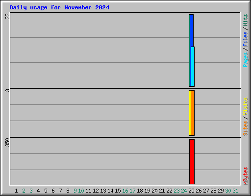 Daily usage for November 2024