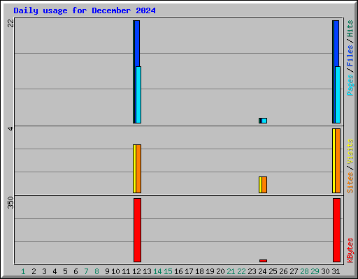Daily usage for December 2024