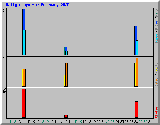Daily usage for February 2025