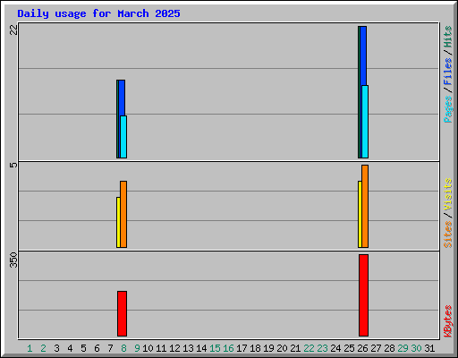Daily usage for March 2025