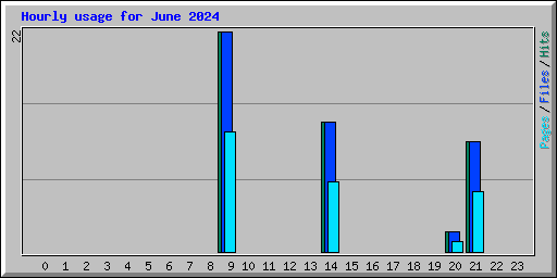 Hourly usage for June 2024