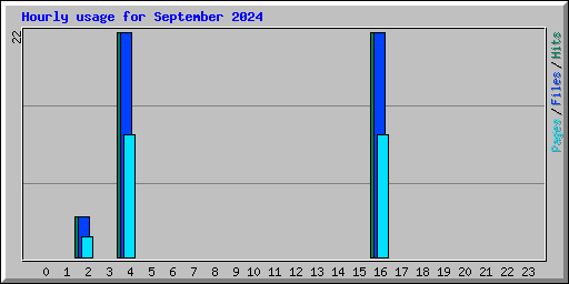Hourly usage for September 2024