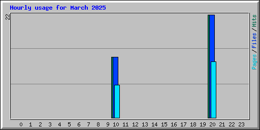 Hourly usage for March 2025