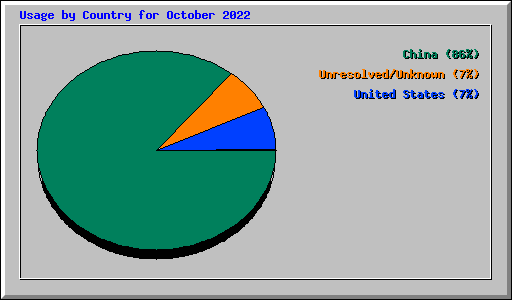 Usage by Country for October 2022