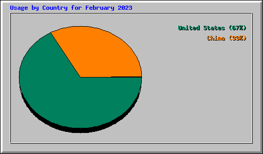 Usage by Country for February 2023