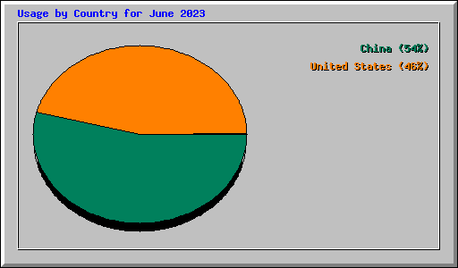Usage by Country for June 2023