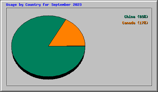 Usage by Country for September 2023