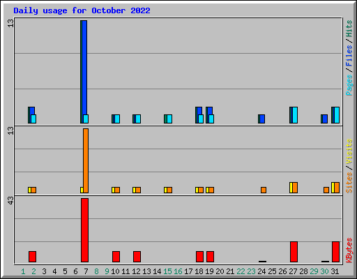 Daily usage for October 2022