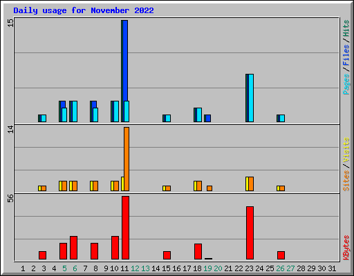 Daily usage for November 2022