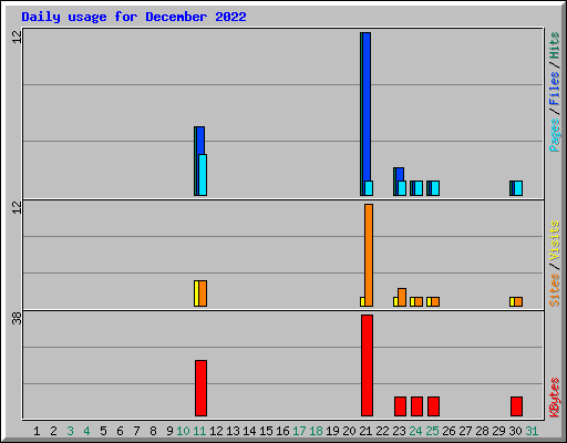 Daily usage for December 2022