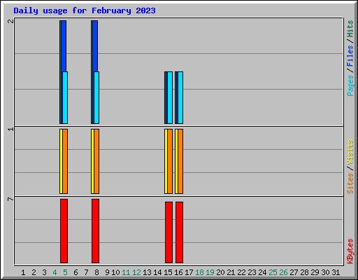 Daily usage for February 2023