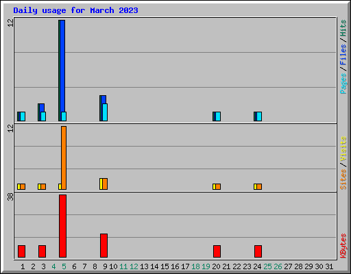 Daily usage for March 2023
