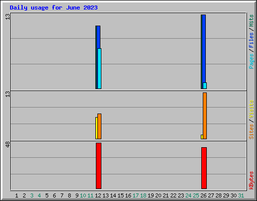 Daily usage for June 2023