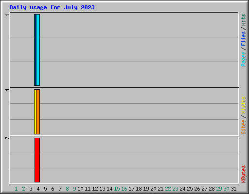 Daily usage for July 2023