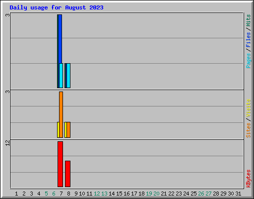 Daily usage for August 2023