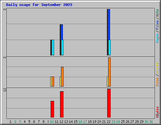 Daily usage for September 2023
