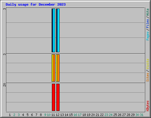 Daily usage for December 2023