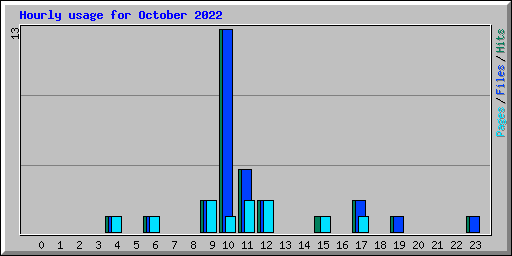 Hourly usage for October 2022