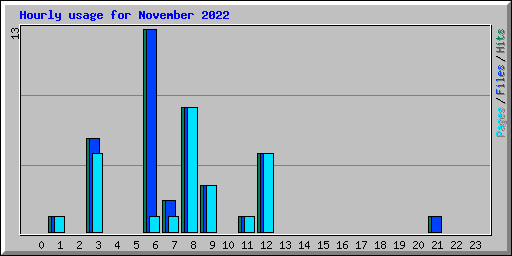 Hourly usage for November 2022