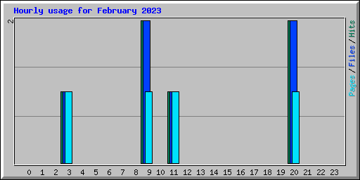 Hourly usage for February 2023