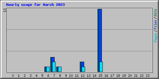 Hourly usage for March 2023