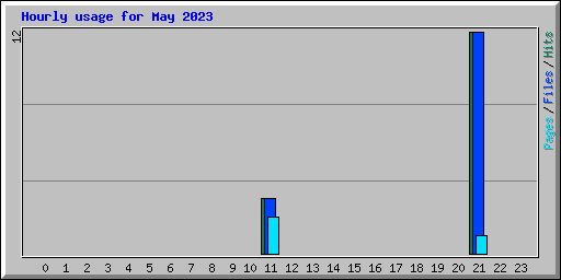 Hourly usage for May 2023