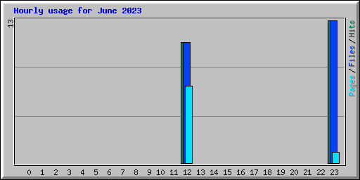 Hourly usage for June 2023