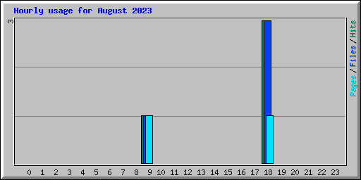 Hourly usage for August 2023