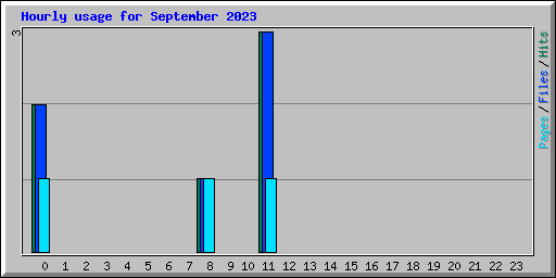 Hourly usage for September 2023