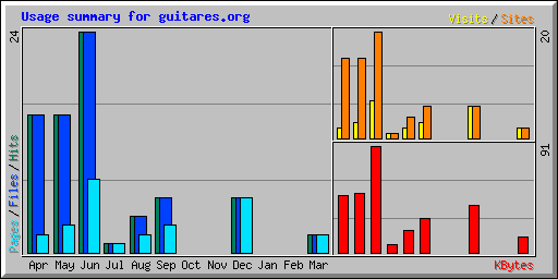 Usage summary for guitares.org