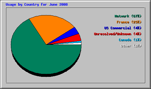 Usage by Country for June 2008