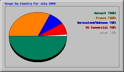 Usage by Country for July 2008