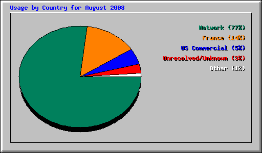 Usage by Country for August 2008