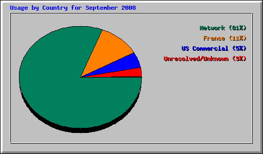 Usage by Country for September 2008