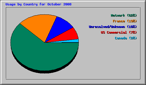 Usage by Country for October 2008
