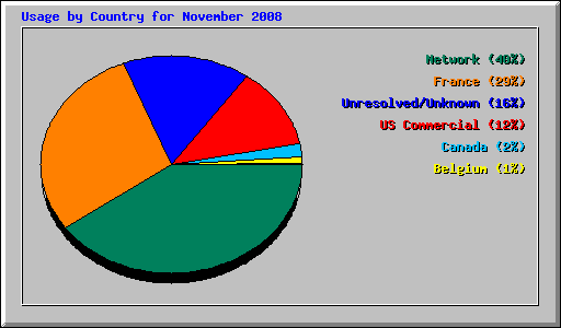Usage by Country for November 2008