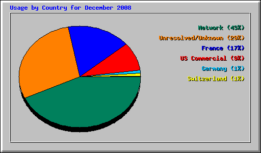 Usage by Country for December 2008
