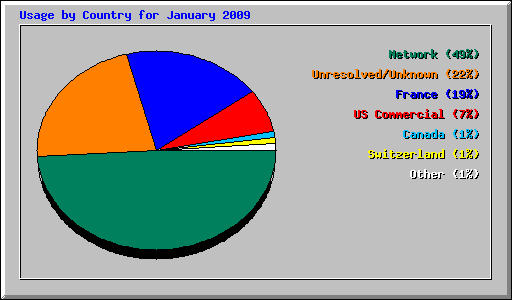 Usage by Country for January 2009