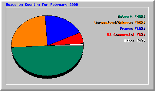 Usage by Country for February 2009