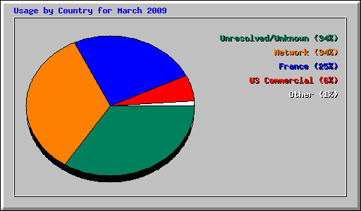 Usage by Country for March 2009