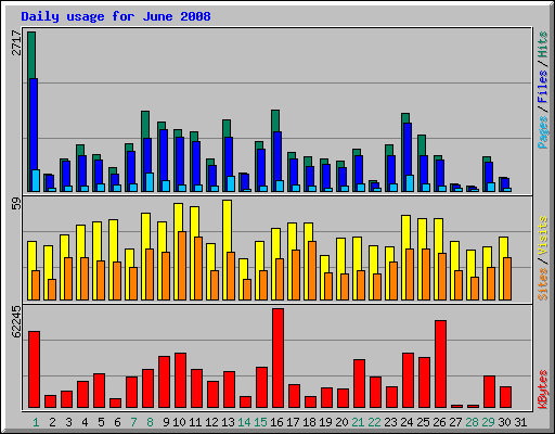 Daily usage for June 2008