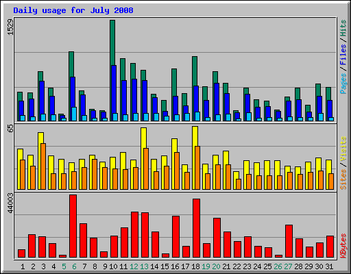Daily usage for July 2008