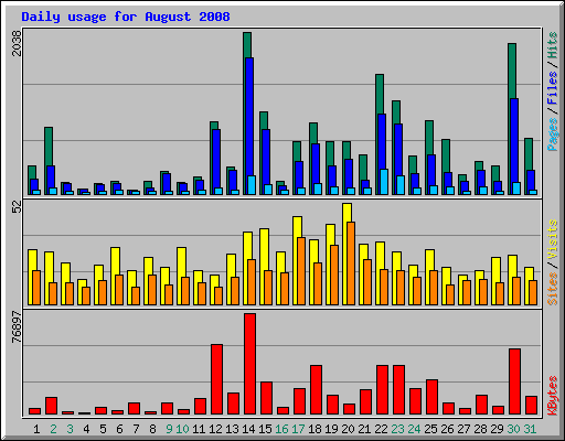 Daily usage for August 2008