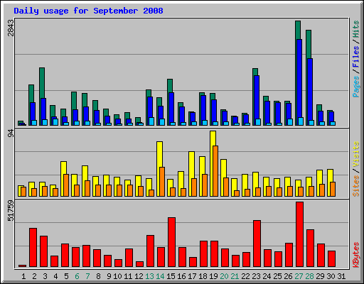 Daily usage for September 2008
