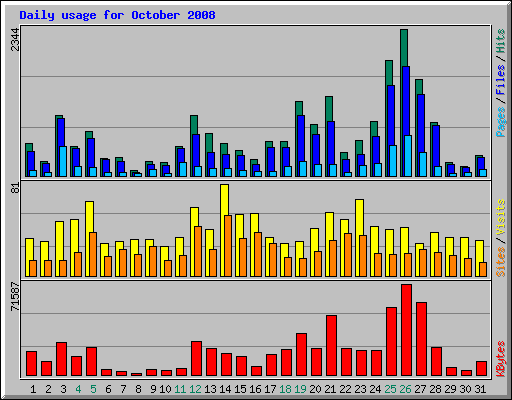 Daily usage for October 2008