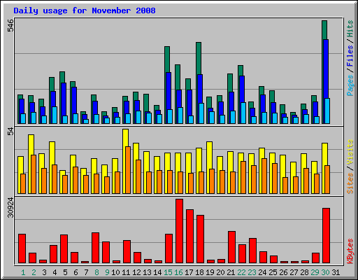 Daily usage for November 2008