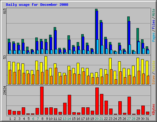 Daily usage for December 2008