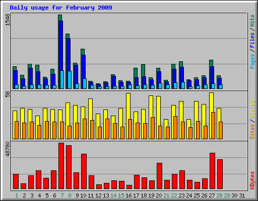 Daily usage for February 2009